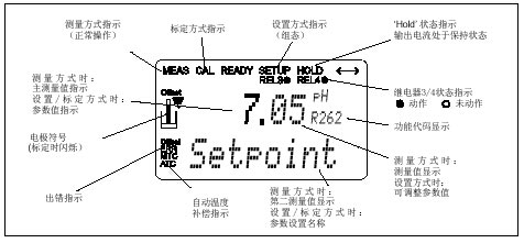 在線PH計顯示界面操作說明(圖2) 在線PH計顯示界面操作說明圖
